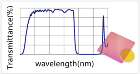 Shortpass Filters